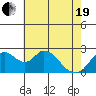 Tide chart for Georgiana Slough entrance, Mokelumne River, San Joaquin River Delta, California on 2021/05/19