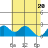 Tide chart for Georgiana Slough entrance, Mokelumne River, San Joaquin River Delta, California on 2021/05/20