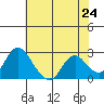 Tide chart for Georgiana Slough entrance, Mokelumne River, San Joaquin River Delta, California on 2021/05/24