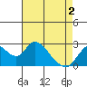 Tide chart for Georgiana Slough entrance, Mokelumne River, San Joaquin River Delta, California on 2021/05/2