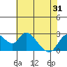 Tide chart for Georgiana Slough entrance, Mokelumne River, San Joaquin River Delta, California on 2021/05/31