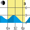 Tide chart for Georgiana Slough entrance, Mokelumne River, San Joaquin River Delta, California on 2021/05/3
