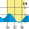 Tide chart for Georgiana Slough entrance, Mokelumne River, San Joaquin River Delta, California on 2021/06/14