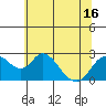 Tide chart for Georgiana Slough entrance, Mokelumne River, San Joaquin River Delta, California on 2021/06/16