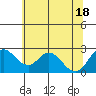 Tide chart for Georgiana Slough entrance, Mokelumne River, San Joaquin River Delta, California on 2021/06/18