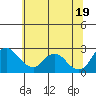 Tide chart for Georgiana Slough entrance, Mokelumne River, San Joaquin River Delta, California on 2021/06/19