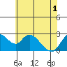 Tide chart for Georgiana Slough entrance, Mokelumne River, San Joaquin River Delta, California on 2021/06/1