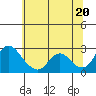 Tide chart for Georgiana Slough entrance, Mokelumne River, San Joaquin River Delta, California on 2021/06/20