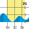 Tide chart for Georgiana Slough entrance, Mokelumne River, San Joaquin River Delta, California on 2021/06/21