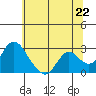 Tide chart for Georgiana Slough entrance, Mokelumne River, San Joaquin River Delta, California on 2021/06/22