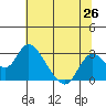 Tide chart for Georgiana Slough entrance, Mokelumne River, San Joaquin River Delta, California on 2021/06/26