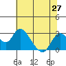 Tide chart for Georgiana Slough entrance, Mokelumne River, San Joaquin River Delta, California on 2021/06/27