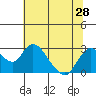 Tide chart for Georgiana Slough entrance, Mokelumne River, San Joaquin River Delta, California on 2021/06/28