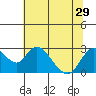 Tide chart for Georgiana Slough entrance, Mokelumne River, San Joaquin River Delta, California on 2021/06/29