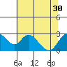 Tide chart for Georgiana Slough entrance, Mokelumne River, San Joaquin River Delta, California on 2021/06/30