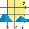 Tide chart for Georgiana Slough entrance, Mokelumne River, San Joaquin River Delta, California on 2021/06/7