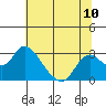 Tide chart for Georgiana Slough entrance, Mokelumne River, San Joaquin River Delta, California on 2021/07/10