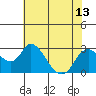 Tide chart for Georgiana Slough entrance, Mokelumne River, San Joaquin River Delta, California on 2021/07/13
