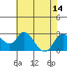 Tide chart for Georgiana Slough entrance, Mokelumne River, San Joaquin River Delta, California on 2021/07/14