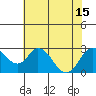 Tide chart for Georgiana Slough entrance, Mokelumne River, San Joaquin River Delta, California on 2021/07/15