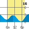 Tide chart for Georgiana Slough entrance, Mokelumne River, San Joaquin River Delta, California on 2021/07/16