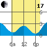 Tide chart for Georgiana Slough entrance, Mokelumne River, San Joaquin River Delta, California on 2021/07/17