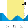 Tide chart for Georgiana Slough entrance, Mokelumne River, San Joaquin River Delta, California on 2021/07/19