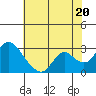 Tide chart for Georgiana Slough entrance, Mokelumne River, San Joaquin River Delta, California on 2021/07/20