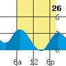 Tide chart for Georgiana Slough entrance, Mokelumne River, San Joaquin River Delta, California on 2021/07/26