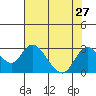 Tide chart for Georgiana Slough entrance, Mokelumne River, San Joaquin River Delta, California on 2021/07/27