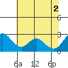 Tide chart for Georgiana Slough entrance, Mokelumne River, San Joaquin River Delta, California on 2021/07/2