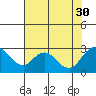 Tide chart for Georgiana Slough entrance, Mokelumne River, San Joaquin River Delta, California on 2021/07/30