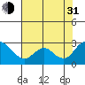 Tide chart for Georgiana Slough entrance, Mokelumne River, San Joaquin River Delta, California on 2021/07/31