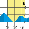 Tide chart for Georgiana Slough entrance, Mokelumne River, San Joaquin River Delta, California on 2021/07/6