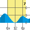 Tide chart for Georgiana Slough entrance, Mokelumne River, San Joaquin River Delta, California on 2021/07/7