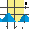 Tide chart for Georgiana Slough entrance, Mokelumne River, San Joaquin River Delta, California on 2021/08/10