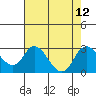 Tide chart for Georgiana Slough entrance, Mokelumne River, San Joaquin River Delta, California on 2021/08/12