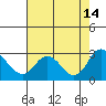 Tide chart for Georgiana Slough entrance, Mokelumne River, San Joaquin River Delta, California on 2021/08/14