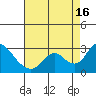 Tide chart for Georgiana Slough entrance, Mokelumne River, San Joaquin River Delta, California on 2021/08/16