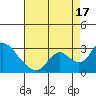 Tide chart for Georgiana Slough entrance, Mokelumne River, San Joaquin River Delta, California on 2021/08/17