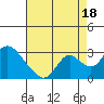 Tide chart for Georgiana Slough entrance, Mokelumne River, San Joaquin River Delta, California on 2021/08/18