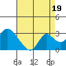 Tide chart for Georgiana Slough entrance, Mokelumne River, San Joaquin River Delta, California on 2021/08/19