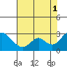 Tide chart for Georgiana Slough entrance, Mokelumne River, San Joaquin River Delta, California on 2021/08/1