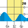 Tide chart for Georgiana Slough entrance, Mokelumne River, San Joaquin River Delta, California on 2021/08/20