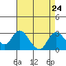 Tide chart for Georgiana Slough entrance, Mokelumne River, San Joaquin River Delta, California on 2021/08/24