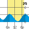 Tide chart for Georgiana Slough entrance, Mokelumne River, San Joaquin River Delta, California on 2021/08/25