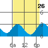 Tide chart for Georgiana Slough entrance, Mokelumne River, San Joaquin River Delta, California on 2021/08/26