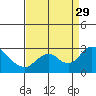Tide chart for Georgiana Slough entrance, Mokelumne River, San Joaquin River Delta, California on 2021/08/29