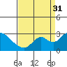 Tide chart for Georgiana Slough entrance, Mokelumne River, San Joaquin River Delta, California on 2021/08/31