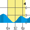 Tide chart for Georgiana Slough entrance, Mokelumne River, San Joaquin River Delta, California on 2021/08/4